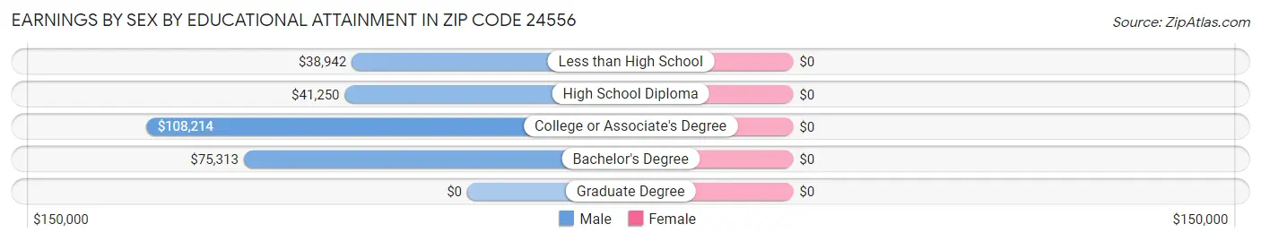 Earnings by Sex by Educational Attainment in Zip Code 24556