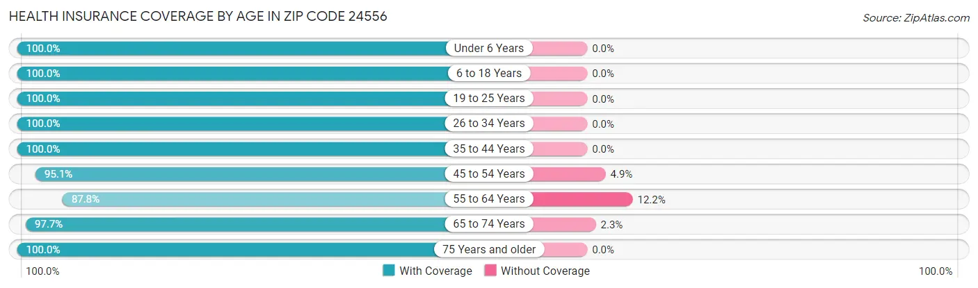 Health Insurance Coverage by Age in Zip Code 24556