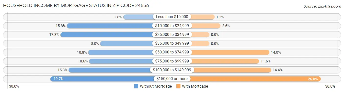 Household Income by Mortgage Status in Zip Code 24556