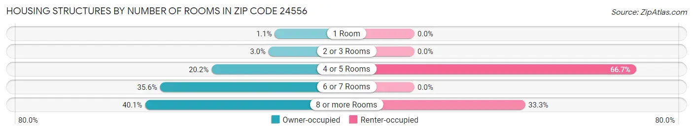 Housing Structures by Number of Rooms in Zip Code 24556
