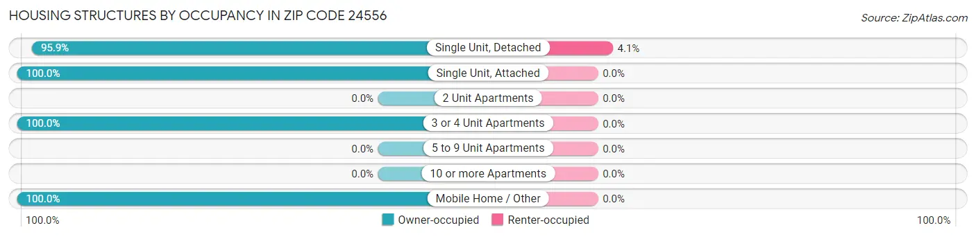 Housing Structures by Occupancy in Zip Code 24556