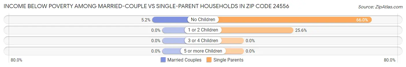 Income Below Poverty Among Married-Couple vs Single-Parent Households in Zip Code 24556