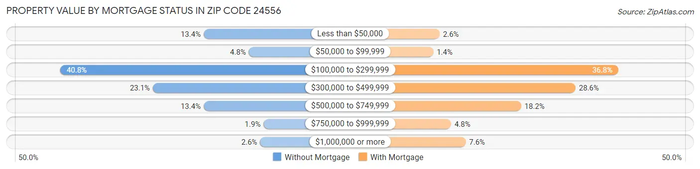 Property Value by Mortgage Status in Zip Code 24556