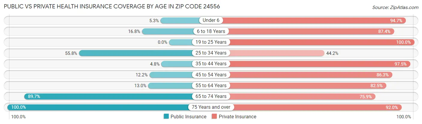 Public vs Private Health Insurance Coverage by Age in Zip Code 24556