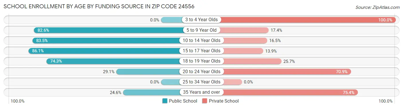 School Enrollment by Age by Funding Source in Zip Code 24556