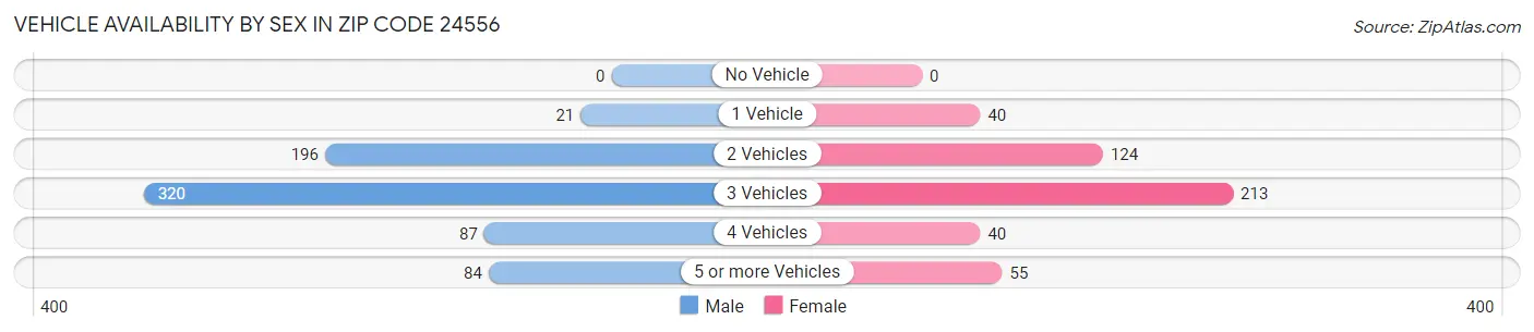Vehicle Availability by Sex in Zip Code 24556