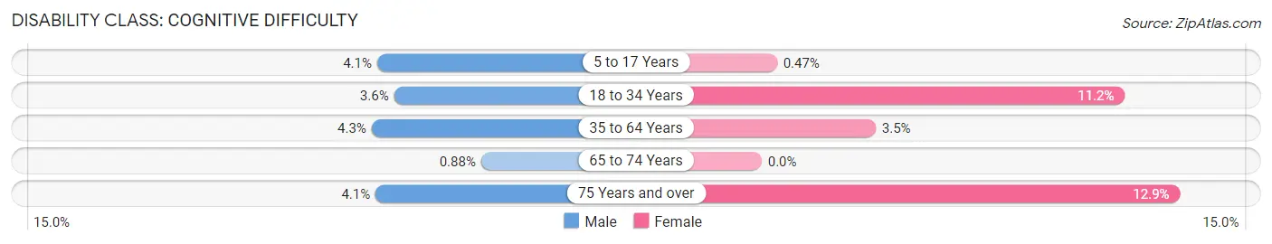 Disability in Zip Code 24557: <span>Cognitive Difficulty</span>