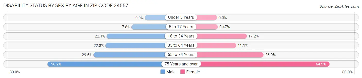 Disability Status by Sex by Age in Zip Code 24557