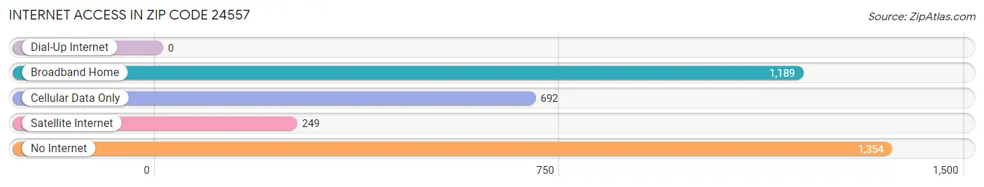 Internet Access in Zip Code 24557