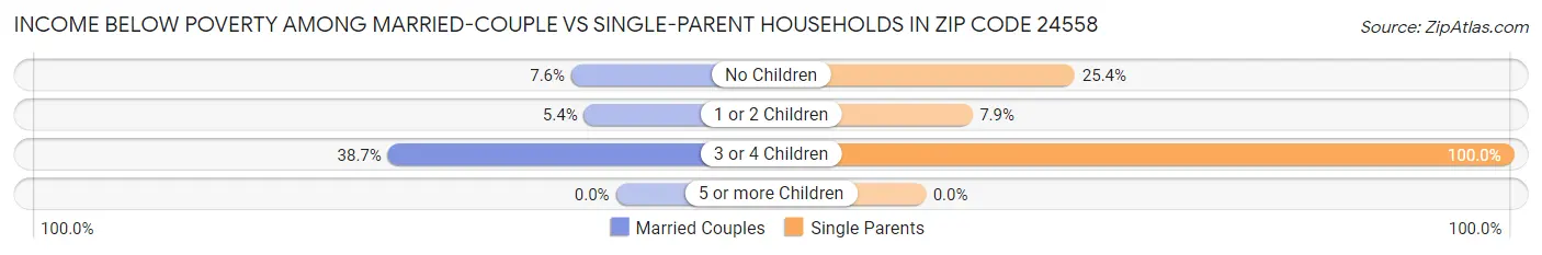 Income Below Poverty Among Married-Couple vs Single-Parent Households in Zip Code 24558