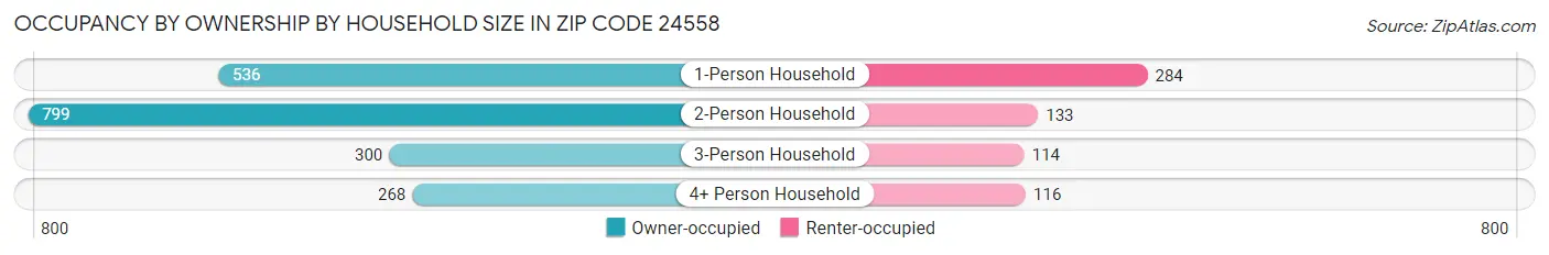 Occupancy by Ownership by Household Size in Zip Code 24558