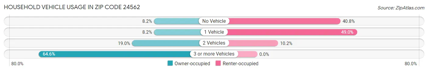 Household Vehicle Usage in Zip Code 24562