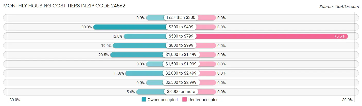 Monthly Housing Cost Tiers in Zip Code 24562