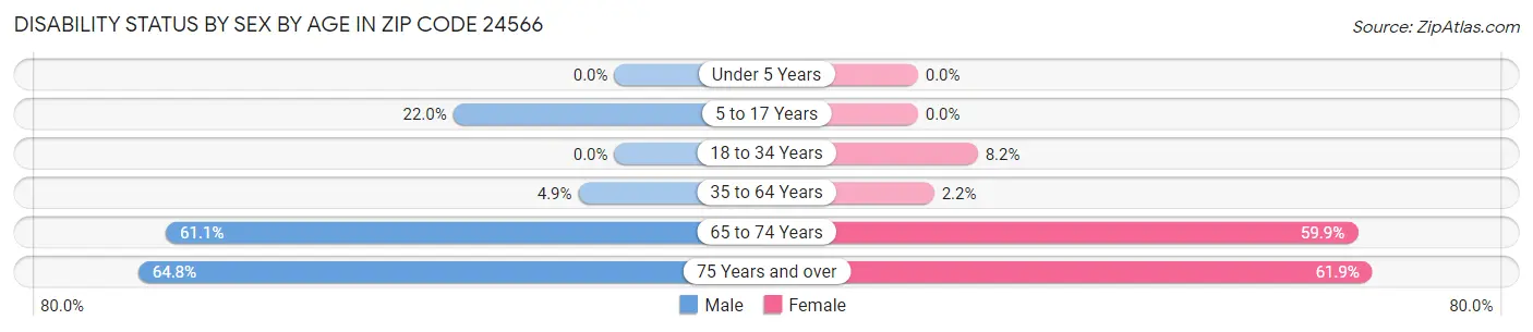 Disability Status by Sex by Age in Zip Code 24566