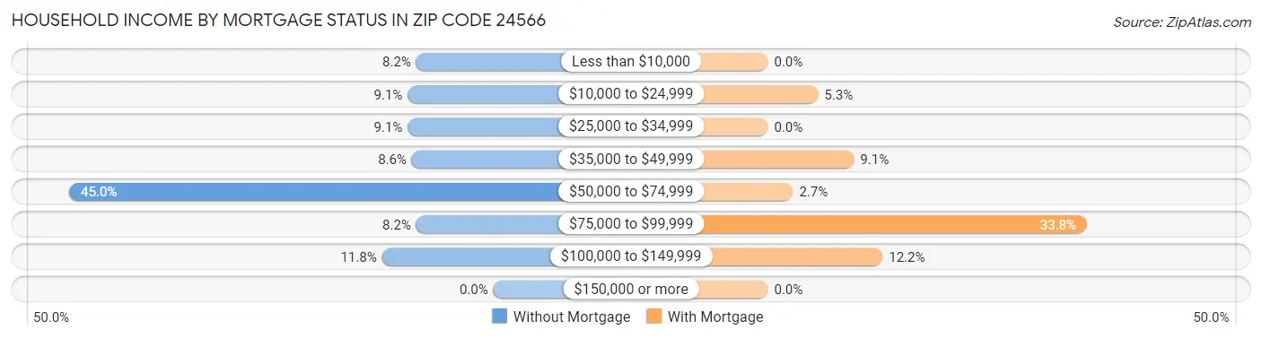 Household Income by Mortgage Status in Zip Code 24566