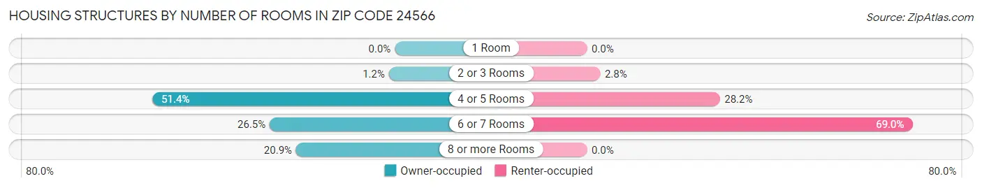 Housing Structures by Number of Rooms in Zip Code 24566