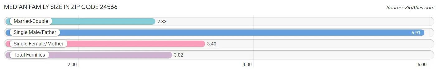 Median Family Size in Zip Code 24566