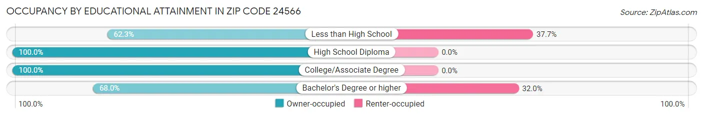 Occupancy by Educational Attainment in Zip Code 24566