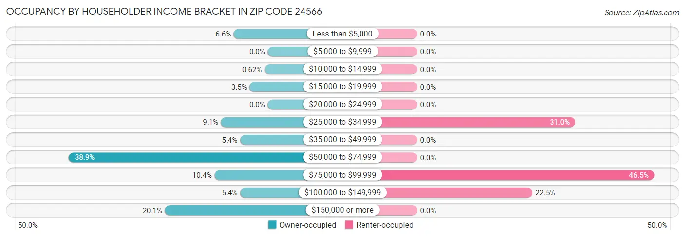 Occupancy by Householder Income Bracket in Zip Code 24566