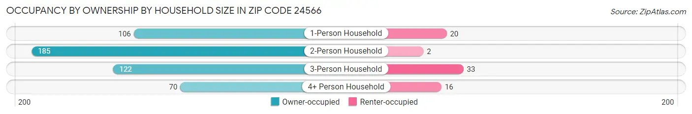 Occupancy by Ownership by Household Size in Zip Code 24566
