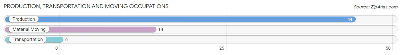 Production, Transportation and Moving Occupations in Zip Code 24566