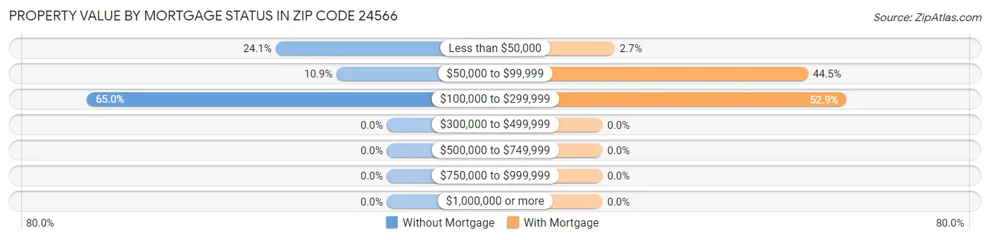 Property Value by Mortgage Status in Zip Code 24566