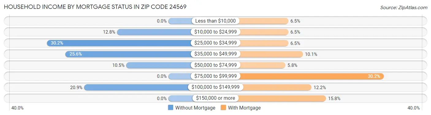 Household Income by Mortgage Status in Zip Code 24569