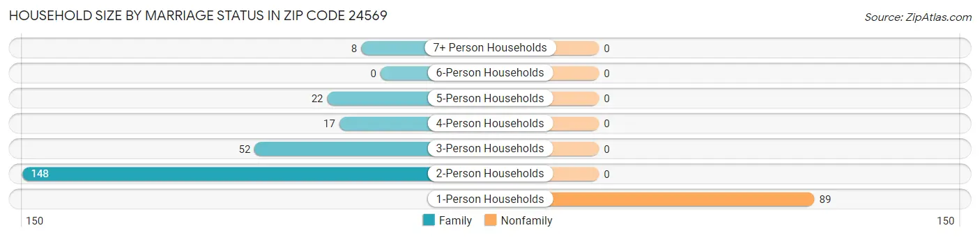 Household Size by Marriage Status in Zip Code 24569