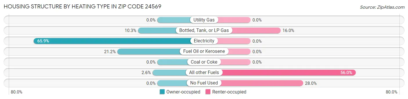 Housing Structure by Heating Type in Zip Code 24569