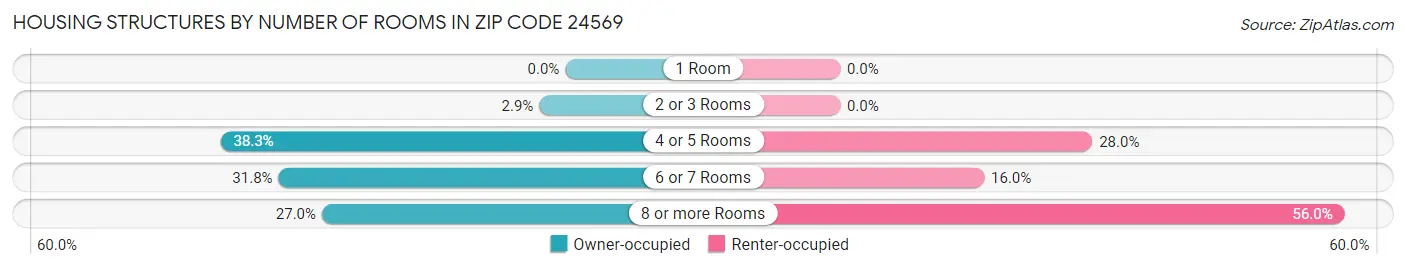 Housing Structures by Number of Rooms in Zip Code 24569
