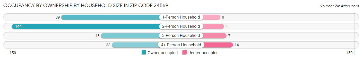 Occupancy by Ownership by Household Size in Zip Code 24569