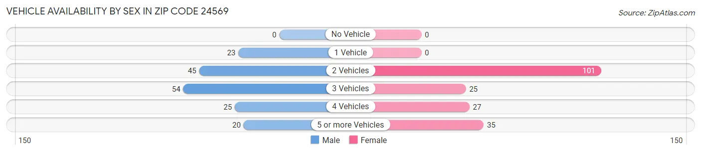 Vehicle Availability by Sex in Zip Code 24569