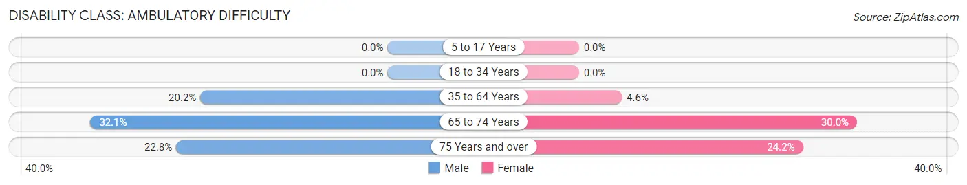 Disability in Zip Code 24571: <span>Ambulatory Difficulty</span>