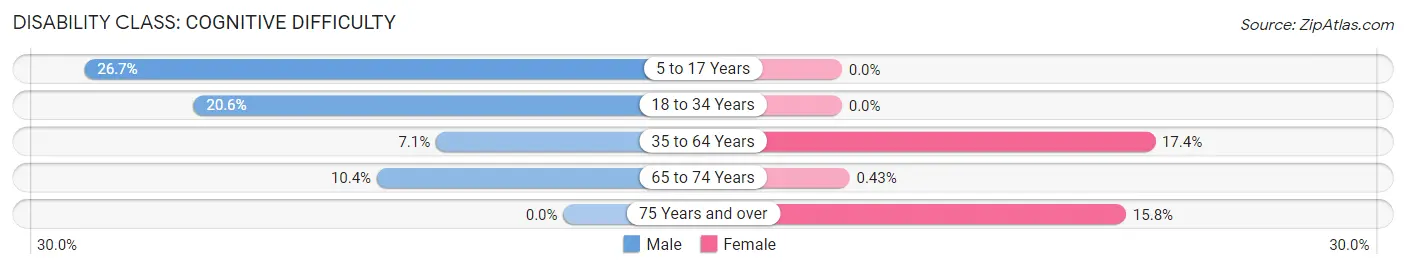 Disability in Zip Code 24571: <span>Cognitive Difficulty</span>