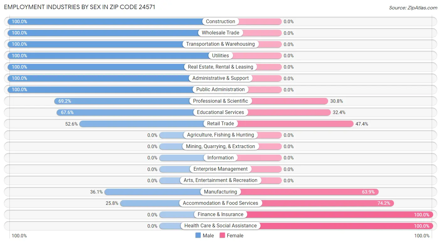 Employment Industries by Sex in Zip Code 24571