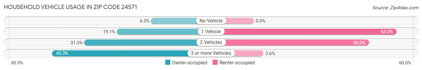 Household Vehicle Usage in Zip Code 24571