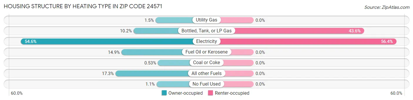 Housing Structure by Heating Type in Zip Code 24571