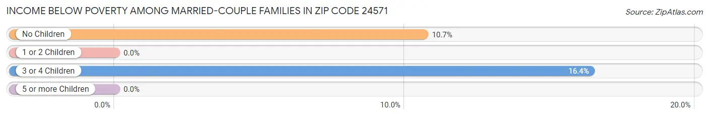 Income Below Poverty Among Married-Couple Families in Zip Code 24571