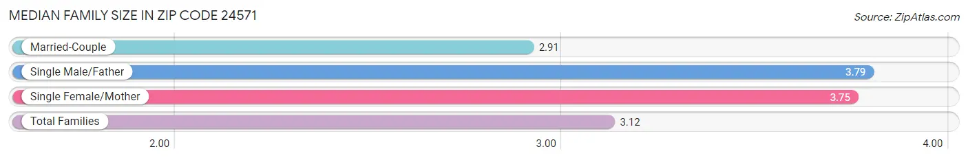 Median Family Size in Zip Code 24571