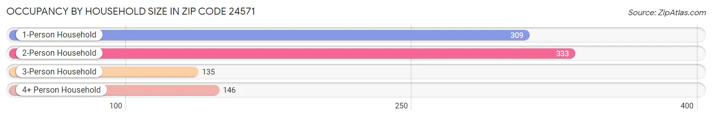 Occupancy by Household Size in Zip Code 24571