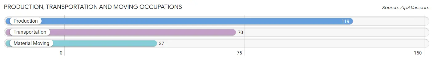 Production, Transportation and Moving Occupations in Zip Code 24571