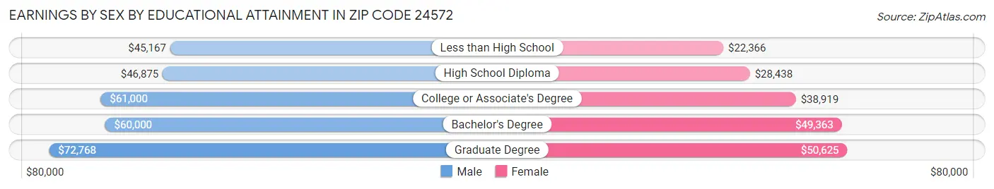 Earnings by Sex by Educational Attainment in Zip Code 24572