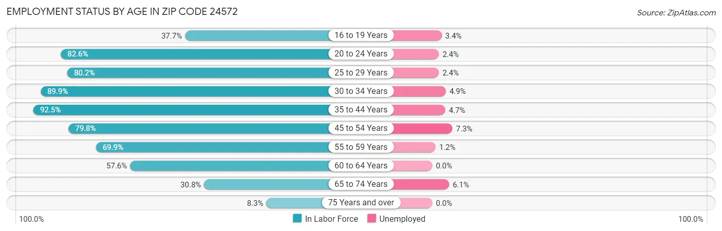 Employment Status by Age in Zip Code 24572