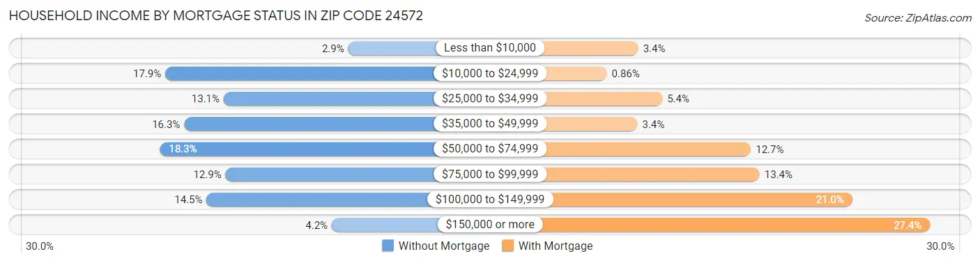 Household Income by Mortgage Status in Zip Code 24572