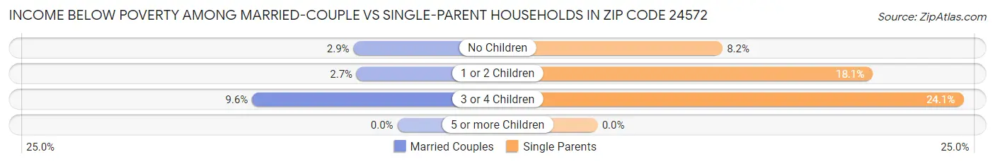 Income Below Poverty Among Married-Couple vs Single-Parent Households in Zip Code 24572
