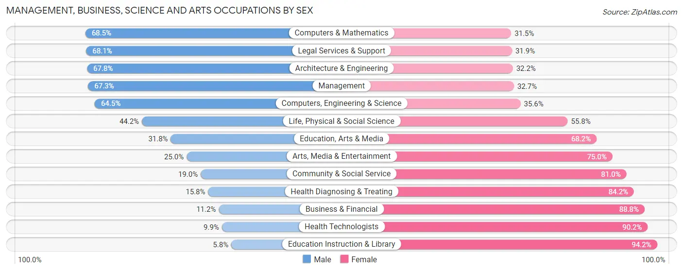 Management, Business, Science and Arts Occupations by Sex in Zip Code 24572