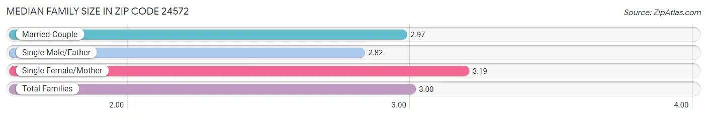 Median Family Size in Zip Code 24572