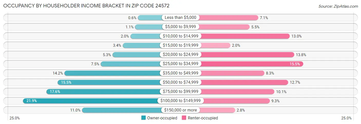Occupancy by Householder Income Bracket in Zip Code 24572