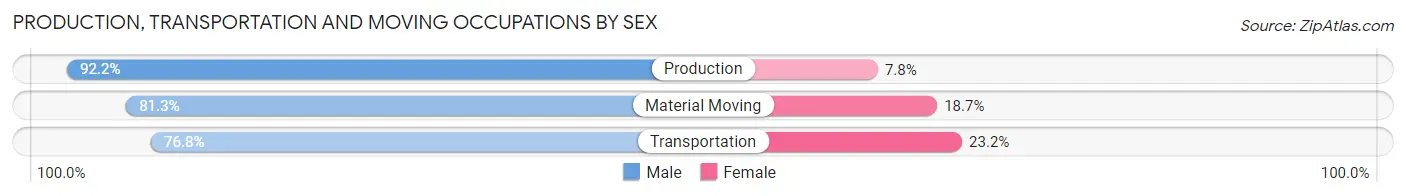 Production, Transportation and Moving Occupations by Sex in Zip Code 24572