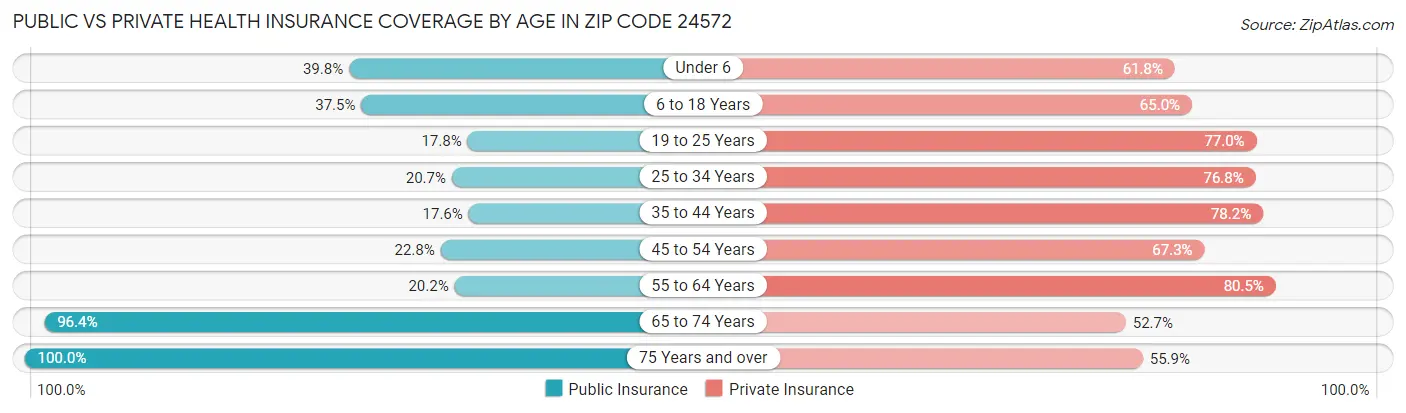 Public vs Private Health Insurance Coverage by Age in Zip Code 24572